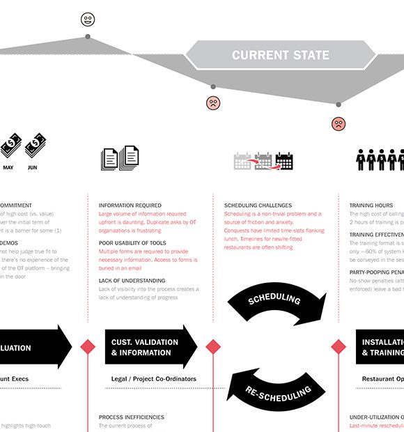 A diagram of the different types of business practices.