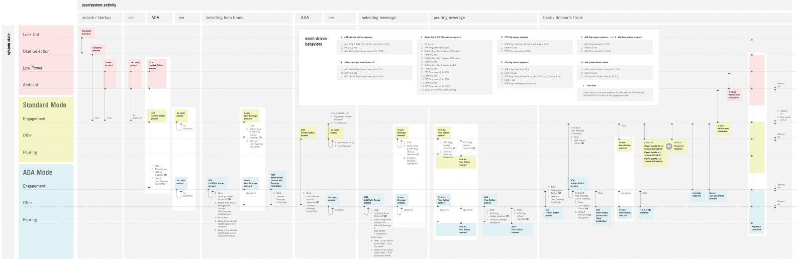 A flowchart of the process for creating an event.