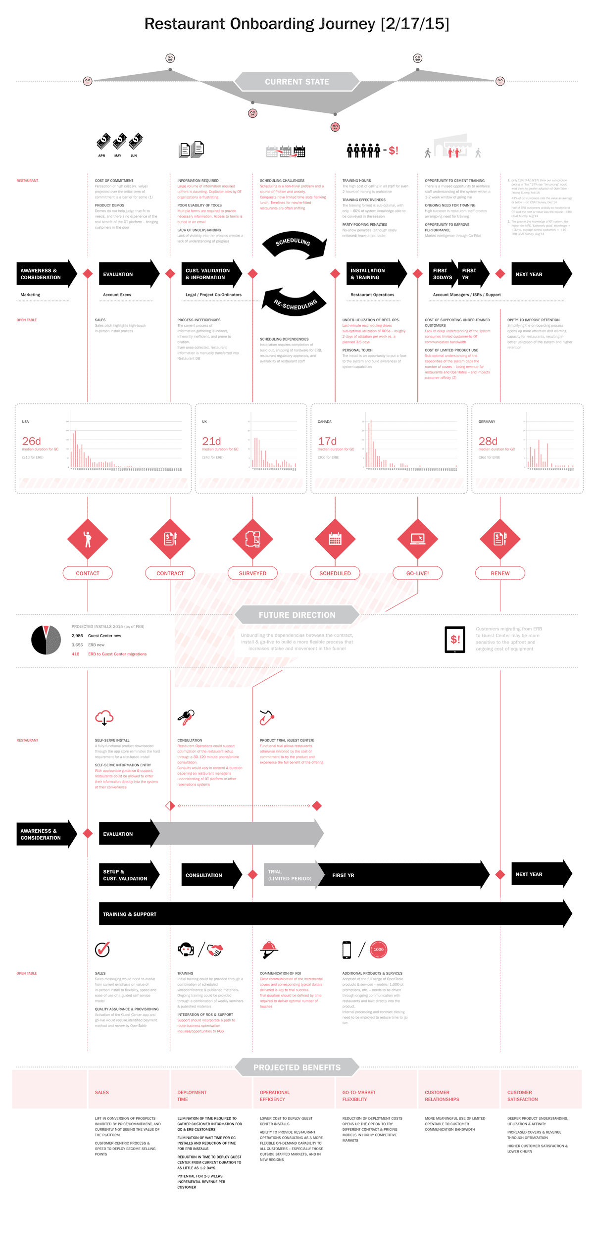 A flowchart of the process for creating an app.