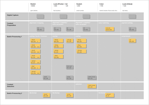 A flowchart of the different stages of a project.